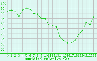 Courbe de l'humidit relative pour Cambrai / Epinoy (62)