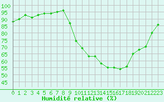 Courbe de l'humidit relative pour Als (30)