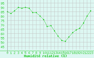 Courbe de l'humidit relative pour Cap Ferret (33)