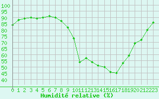 Courbe de l'humidit relative pour Vias (34)