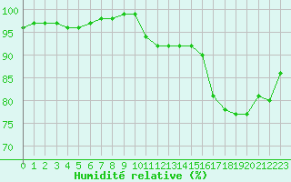 Courbe de l'humidit relative pour Holmon