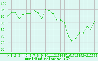 Courbe de l'humidit relative pour Lille (59)