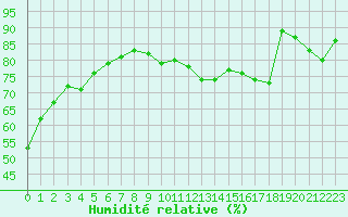 Courbe de l'humidit relative pour Paris - Montsouris (75)