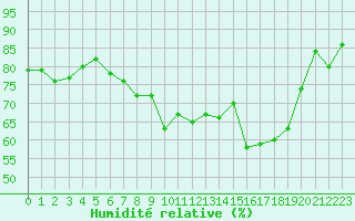 Courbe de l'humidit relative pour Cap Cpet (83)