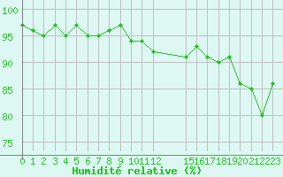 Courbe de l'humidit relative pour Saint-Georges-d'Oleron (17)