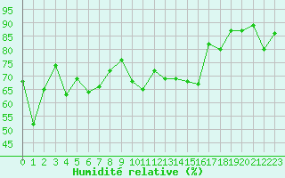 Courbe de l'humidit relative pour Aigle (Sw)