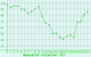 Courbe de l'humidit relative pour Romorantin (41)