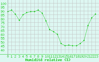 Courbe de l'humidit relative pour Thomery (77)