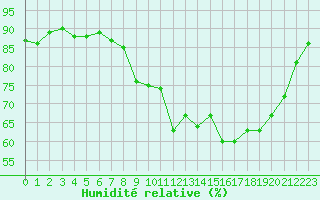 Courbe de l'humidit relative pour Abbeville (80)