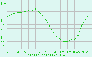 Courbe de l'humidit relative pour Corsept (44)