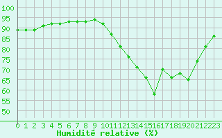 Courbe de l'humidit relative pour Angliers (17)