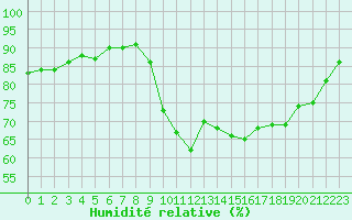Courbe de l'humidit relative pour Trgueux (22)