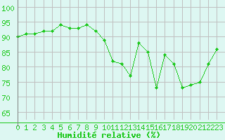 Courbe de l'humidit relative pour Corsept (44)