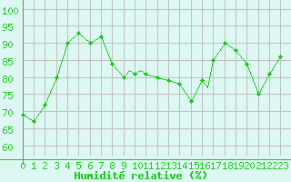 Courbe de l'humidit relative pour Gibraltar (UK)