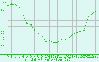 Courbe de l'humidit relative pour Valga