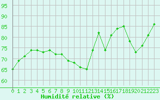 Courbe de l'humidit relative pour Carrion de Calatrava (Esp)