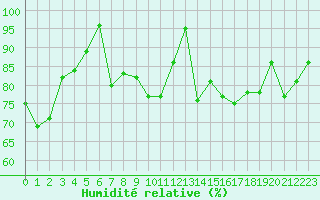 Courbe de l'humidit relative pour Ualand-Bjuland