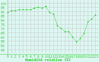 Courbe de l'humidit relative pour Saclas (91)