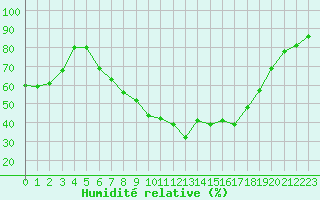 Courbe de l'humidit relative pour Lahr (All)