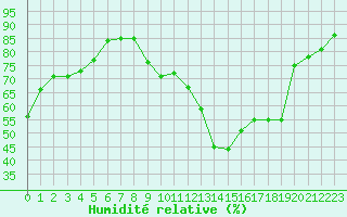 Courbe de l'humidit relative pour Ontinyent (Esp)