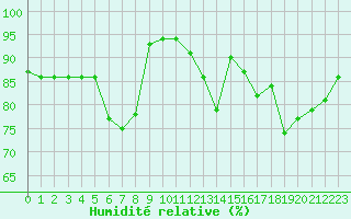 Courbe de l'humidit relative pour Sgur-le-Chteau (19)