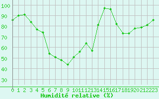 Courbe de l'humidit relative pour Kuusamo Rukatunturi