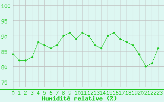 Courbe de l'humidit relative pour Abbeville (80)