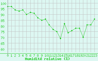 Courbe de l'humidit relative pour Cap de la Hve (76)