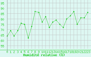 Courbe de l'humidit relative pour Wernigerode