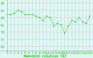Courbe de l'humidit relative pour Linton-On-Ouse