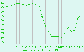 Courbe de l'humidit relative pour Charleville-Mzires / Mohon (08)