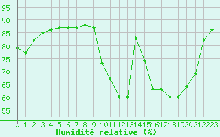 Courbe de l'humidit relative pour Aniane (34)