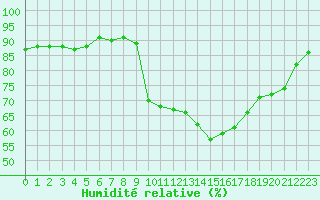 Courbe de l'humidit relative pour Saint-Jean-de-Vedas (34)
