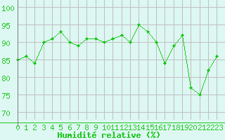 Courbe de l'humidit relative pour Saint-Ciers-sur-Gironde (33)