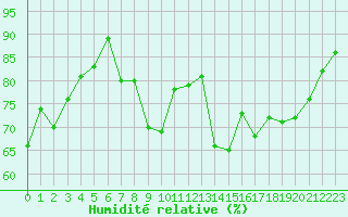 Courbe de l'humidit relative pour Ile d'Yeu - Saint-Sauveur (85)