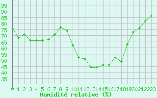 Courbe de l'humidit relative pour Pinsot (38)