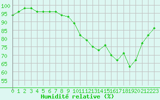 Courbe de l'humidit relative pour Saint-Michel-Mont-Mercure (85)