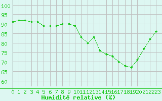Courbe de l'humidit relative pour Angliers (17)