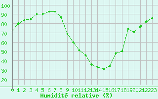 Courbe de l'humidit relative pour Recoubeau (26)