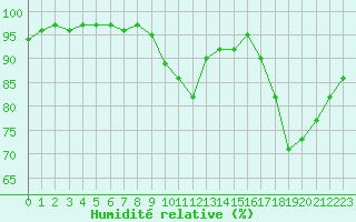 Courbe de l'humidit relative pour Orlans (45)