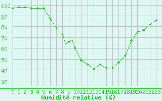 Courbe de l'humidit relative pour Tulln