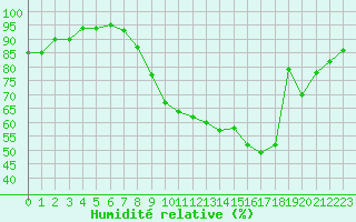 Courbe de l'humidit relative pour Le Touquet (62)