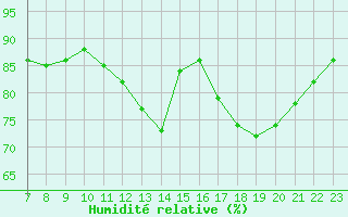 Courbe de l'humidit relative pour Colmar-Ouest (68)