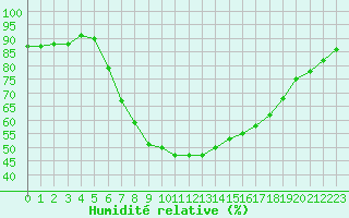 Courbe de l'humidit relative pour Koetschach / Mauthen