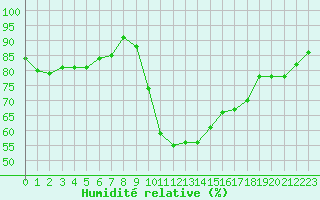 Courbe de l'humidit relative pour le bateau DBKV