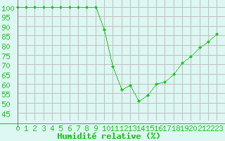 Courbe de l'humidit relative pour Dourbes (Be)