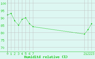 Courbe de l'humidit relative pour le bateau BATFR29