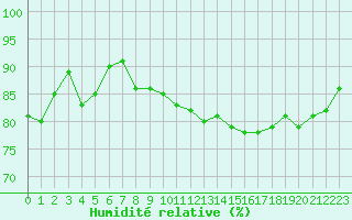 Courbe de l'humidit relative pour Dalatangi