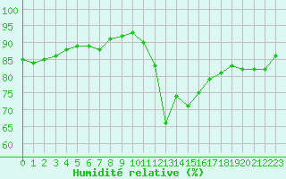 Courbe de l'humidit relative pour Angers-Beaucouz (49)