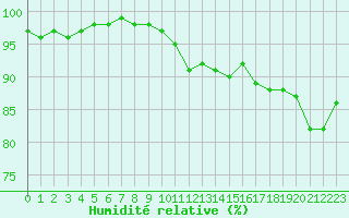 Courbe de l'humidit relative pour Landivisiau (29)